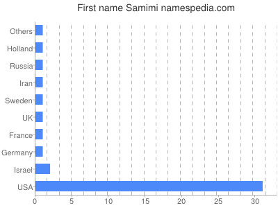 Given name Samimi