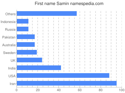 Vornamen Samin