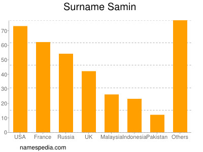 Familiennamen Samin