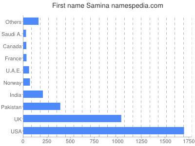 Given name Samina