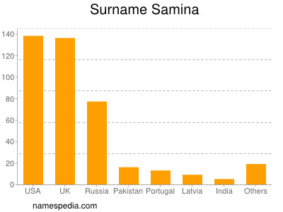 Surname Samina