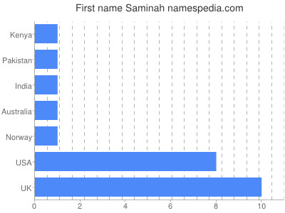 Given name Saminah