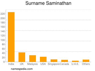 Familiennamen Saminathan