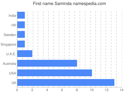 Given name Saminda