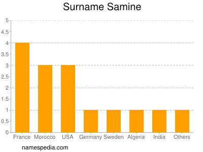 Surname Samine