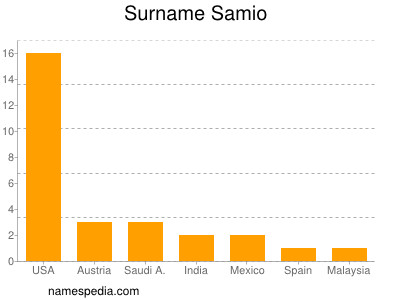 Familiennamen Samio