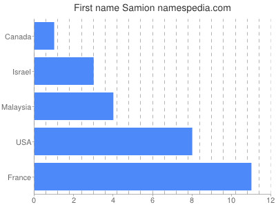 Vornamen Samion