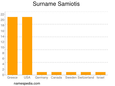 nom Samiotis