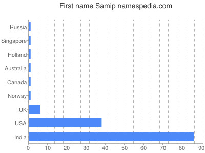 Given name Samip