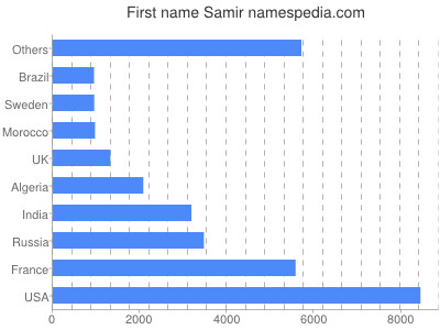 Given name Samir