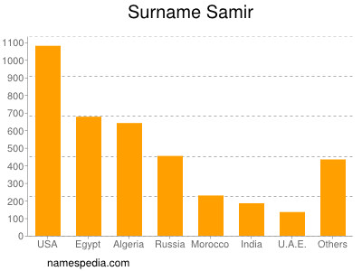 Familiennamen Samir