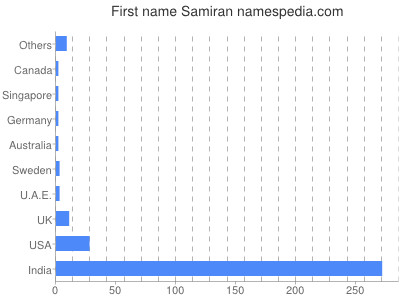 Given name Samiran