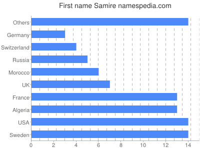 Vornamen Samire