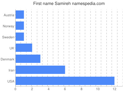 Vornamen Samireh