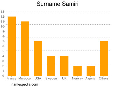 Familiennamen Samiri