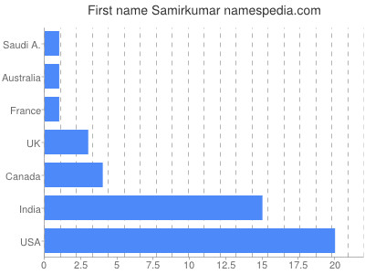 Given name Samirkumar