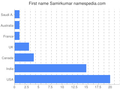 prenom Samirkumar