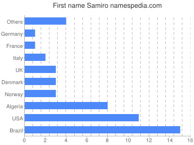prenom Samiro