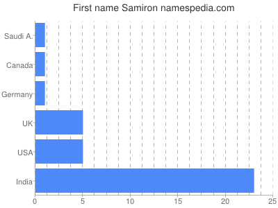 Vornamen Samiron