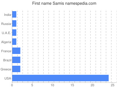 Vornamen Samis