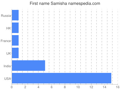 Given name Samisha