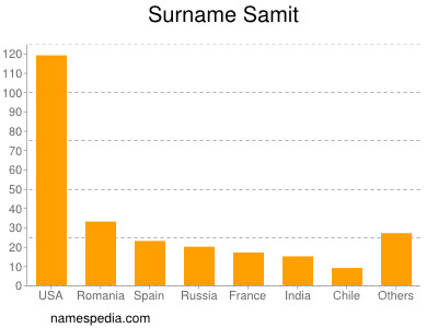 Familiennamen Samit