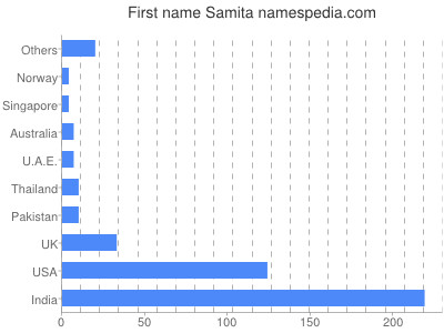 Vornamen Samita