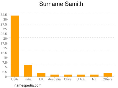 Surname Samith