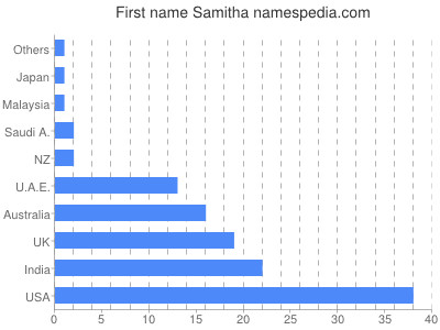 prenom Samitha