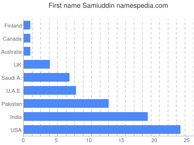 Vornamen Samiuddin