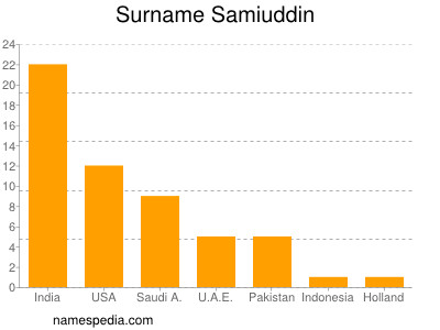 Familiennamen Samiuddin