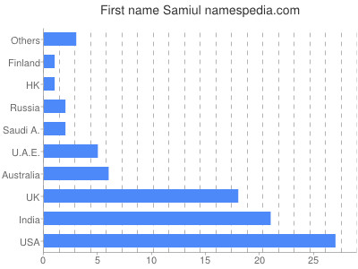 Vornamen Samiul