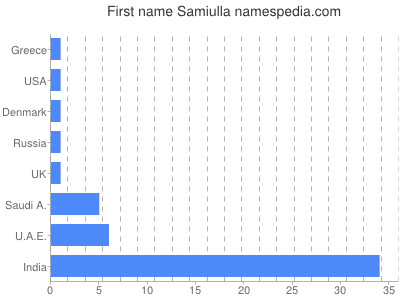 prenom Samiulla