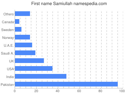 Vornamen Samiullah