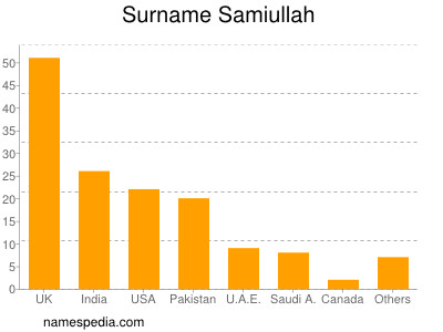 Familiennamen Samiullah