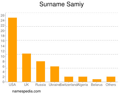Familiennamen Samiy