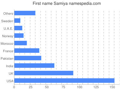 prenom Samiya