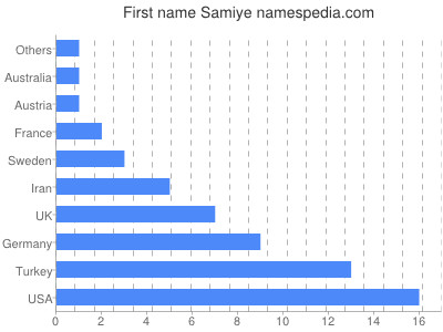 Vornamen Samiye