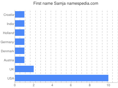 Given name Samja