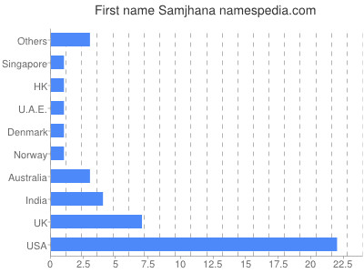 Vornamen Samjhana
