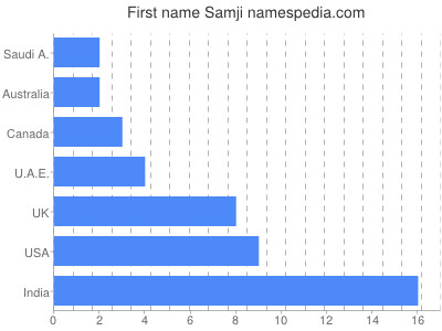 Vornamen Samji