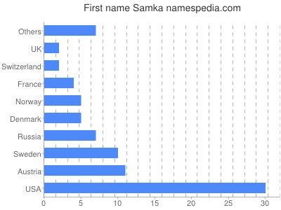 prenom Samka