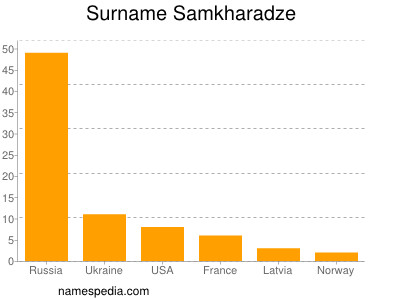 Familiennamen Samkharadze