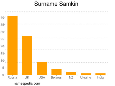 Familiennamen Samkin