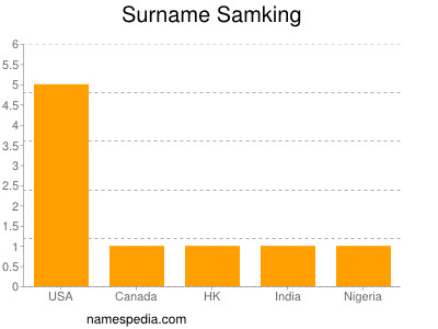Familiennamen Samking