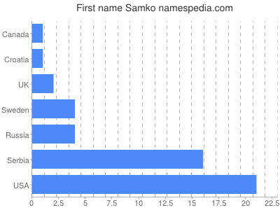 Given name Samko