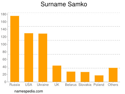 Familiennamen Samko