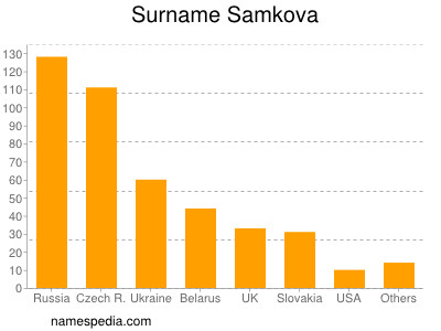 Familiennamen Samkova