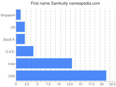 Vornamen Samkutty