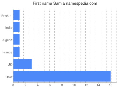 Vornamen Samla